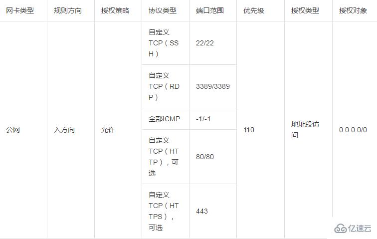 系统自动创建的默认安全组和自己创建的安全组的默认规则是什么