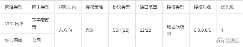 安全组规则SSH，RDP，ping，FTP的典型应用示例