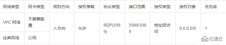 安全组规则SSH，RDP，ping，FTP的典型应用示例