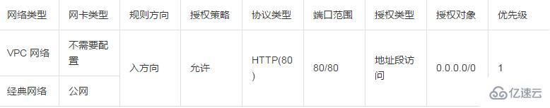 安全组规则SSH，RDP，ping，FTP的典型应用示例