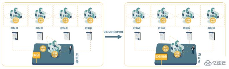 在ECS管理控制臺上使用實例創(chuàng)建自定義鏡像的方法是什么