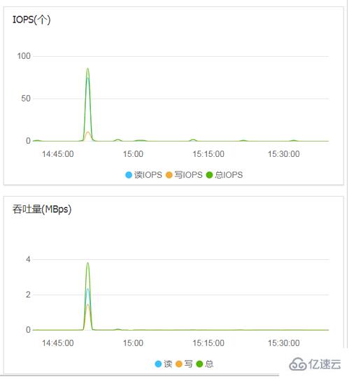 查看云盘的使用率、IOPS和吞吐量的方法是什么