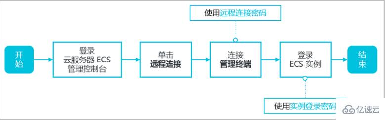 如何实现创建了实例之后使用管理终端连接ECS实例