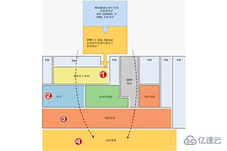 怎么加密sql中的表