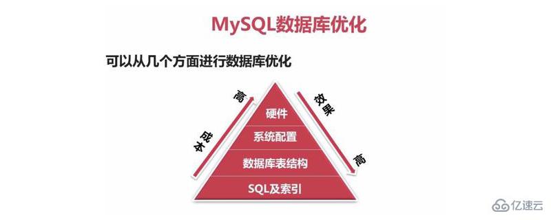 优化mysql数据库有哪些主要方法