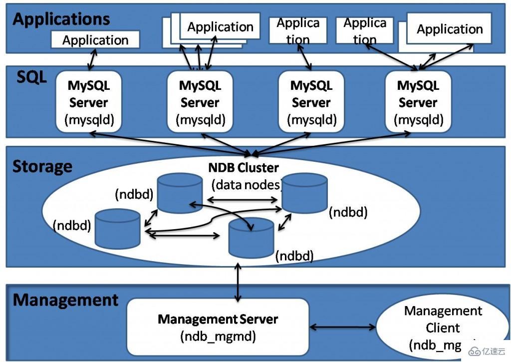 mysql集群和主从有什么区别