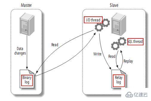 mysql集群和主从有什么区别