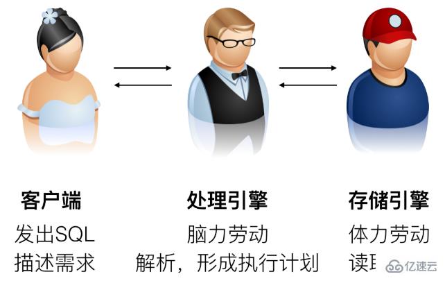 MySQL原理与优化的案例分析