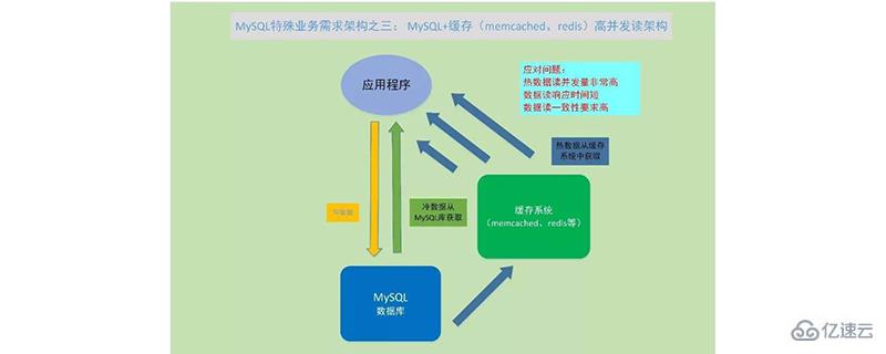 mysql处理高并发的方法