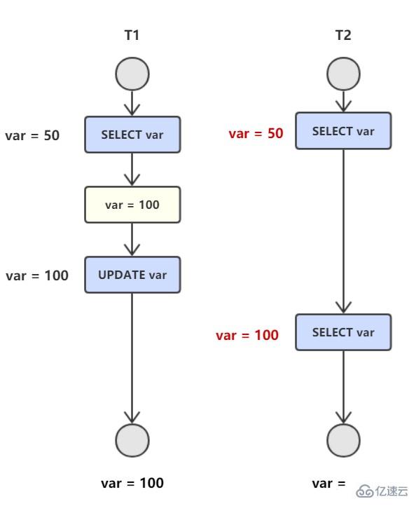 數(shù)據(jù)庫的事務(wù)和隔離等級