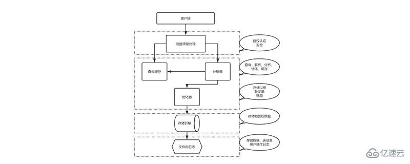 mysql常用的存储引擎是什么