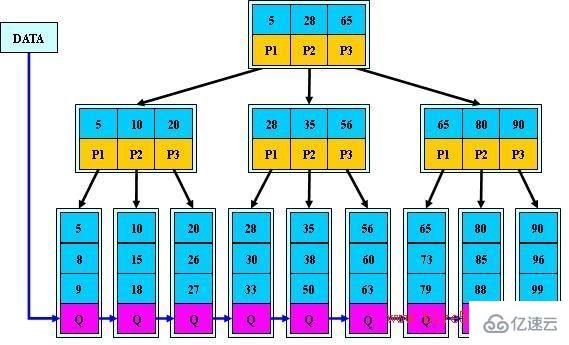 MySQL主键自增的原因