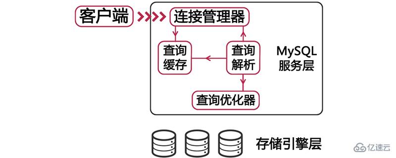 mysql存储引擎区别是什么