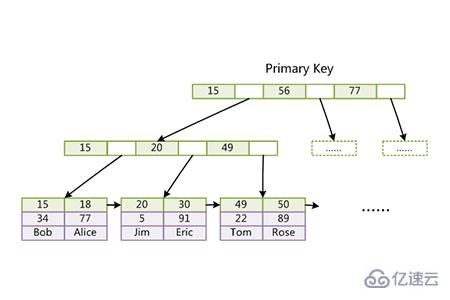 mysql存储引擎区别是什么