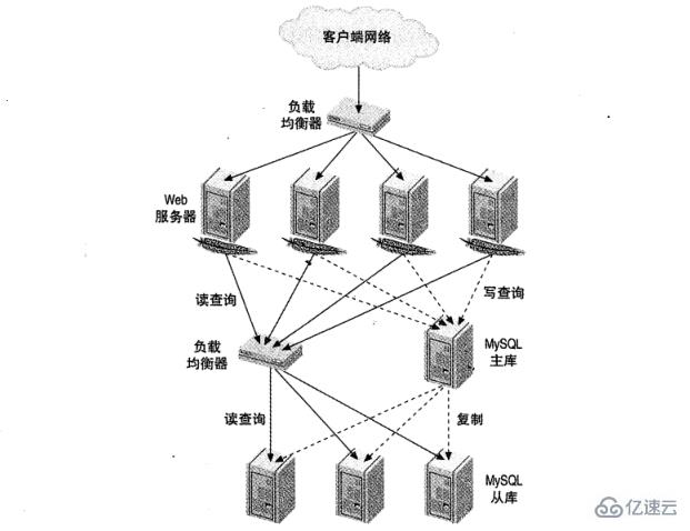 MySQL如何实现负载均衡介绍