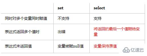 mysql中set有什么用