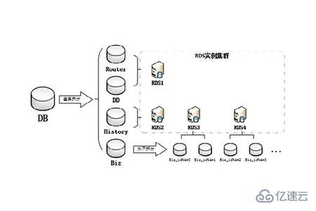 数据库中​ 为什么需要拆分表