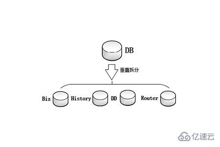 數(shù)據(jù)庫(kù)中? 為什么需要拆分表