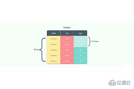 MySQL数据库中什么情况下需要使用索引