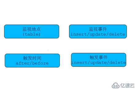 mysql怎么创建触发器