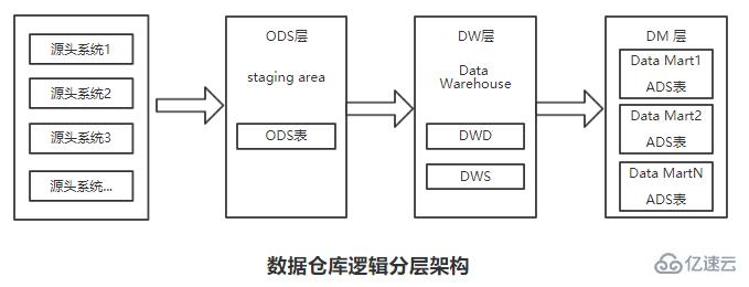 數(shù)據(jù)倉庫邏輯架構(gòu)設(shè)計的介紹