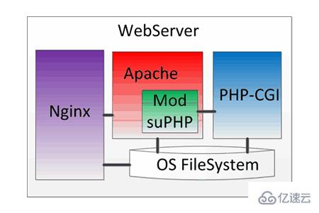 apache服务器是什么？选用apache服务器的理由