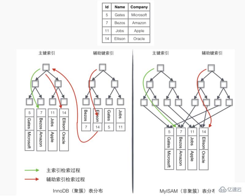 怎么样区别存储引擎myIsam和innodb