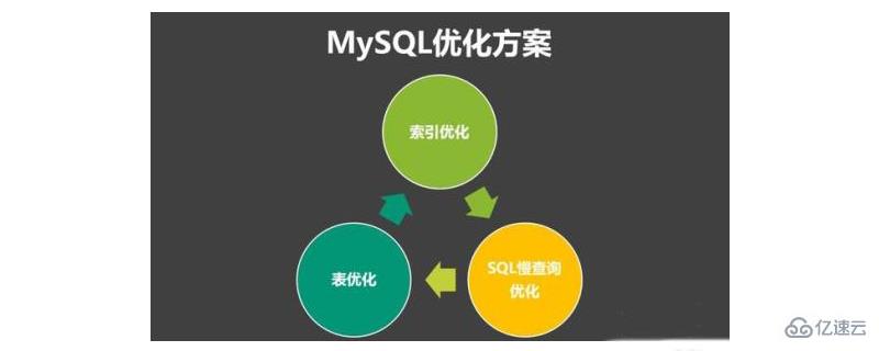 通过索引实现MySQL优化具体方法