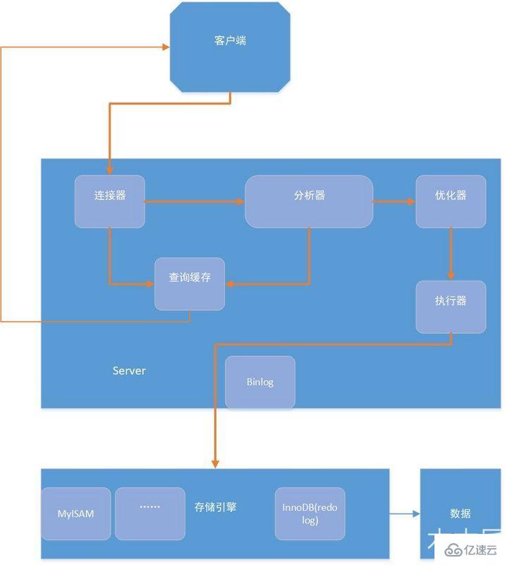 MySQL中执行SQL语句方法介绍