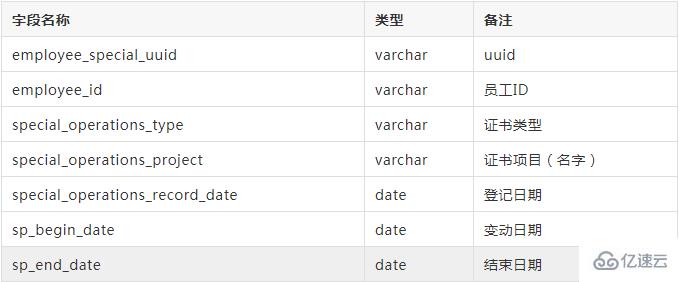 MySQL语句与Java代码有哪些资质证书可以实现过滤企业员工