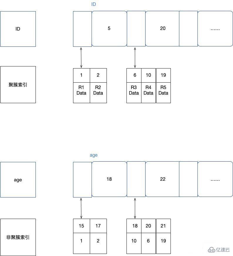 MySql索引相关知识介绍