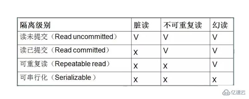 MySQL數(shù)據(jù)中有哪些數(shù)據(jù)隔離級別