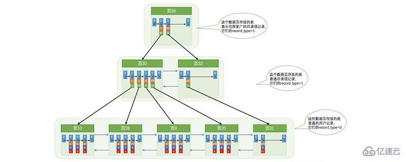 mysql有哪些主要的索引类型