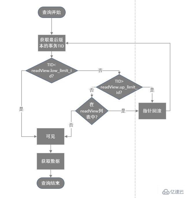 關(guān)于MySQL數(shù)據(jù)庫的事務(wù)隔離和MVCC的詳細知識