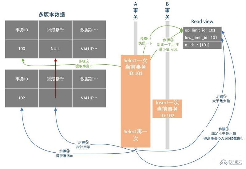 关于MySQL数据库的事务隔离和MVCC的详细知识