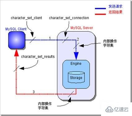 MySQL乱码的具体原因和如何设置UTF8数据格式