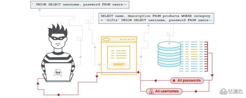 防止SQL注入攻击的方法