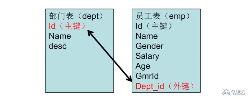 理解数据库中主键、外键以及索引是什么