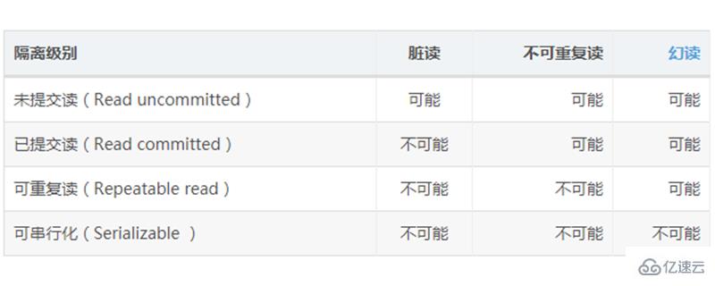 mysql事务隔离级别是什么意思