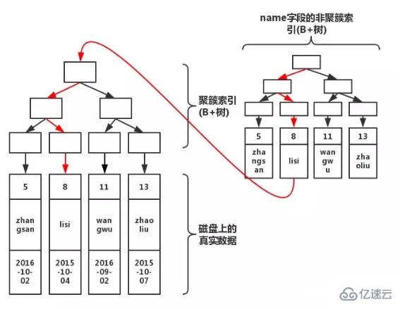 mysql中innodb索引原理是什么