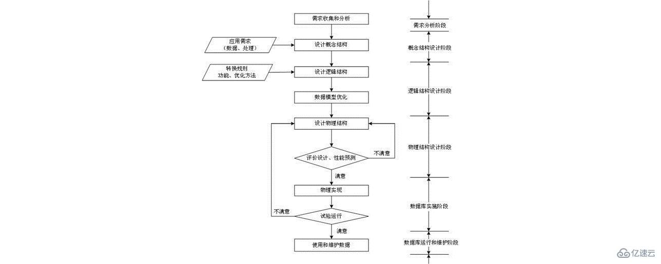 数据库设计主要包括的内容是什么