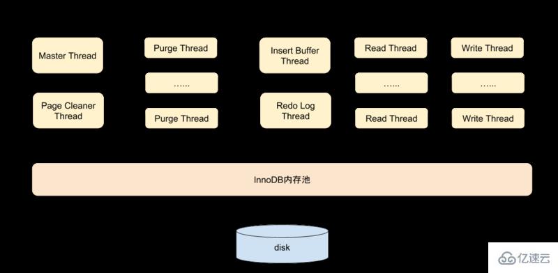 MySQL中InnoDB存储引擎是什么