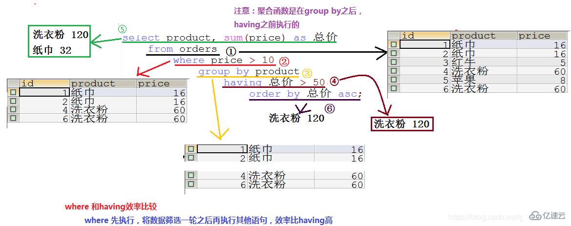 MySQL基本语句操作有哪些