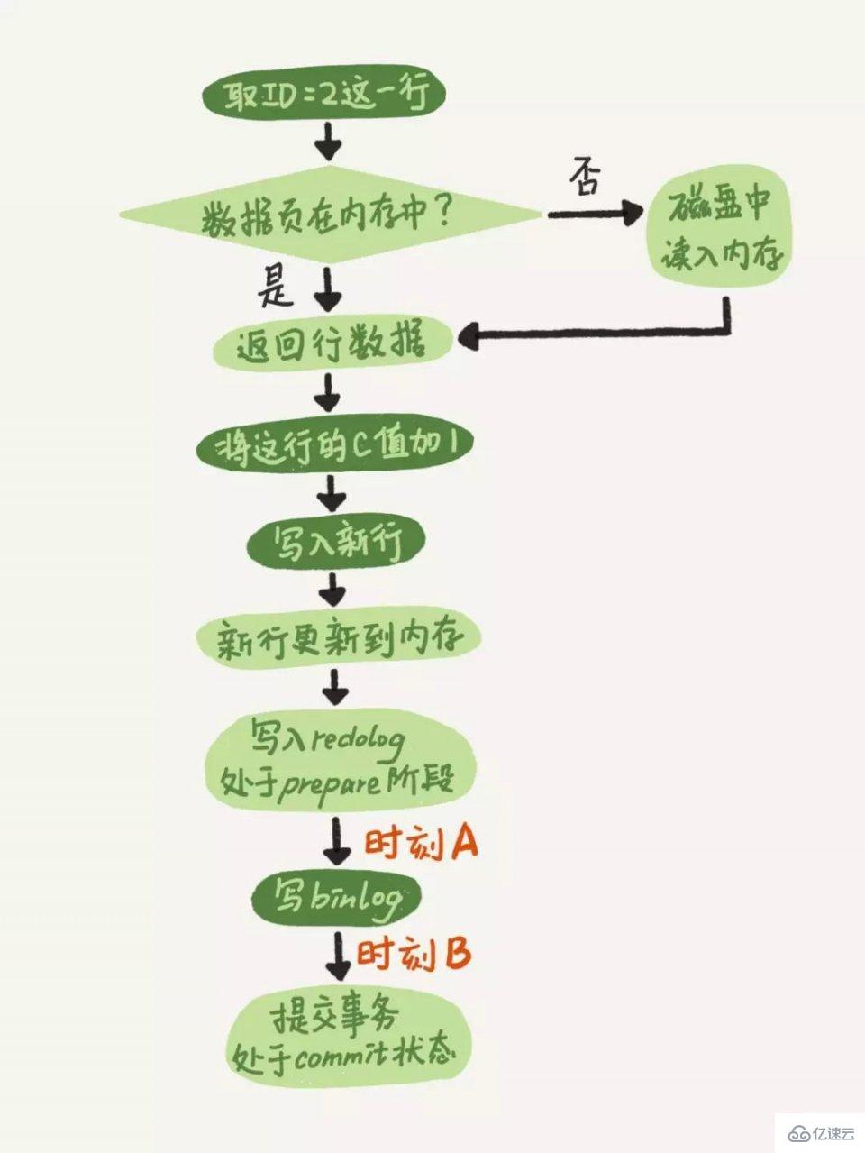 MySQL中常见的日志问题有哪些