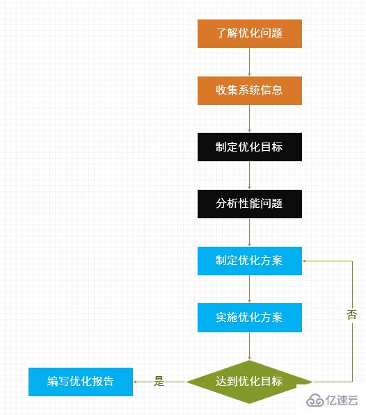 怎样优化数据库