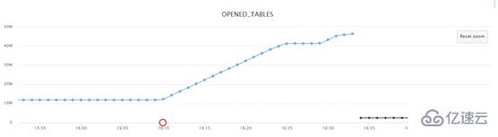 如何解決MySQL線程處于Opening tables的問題