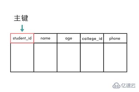 数据库中为什么我们需要使用键