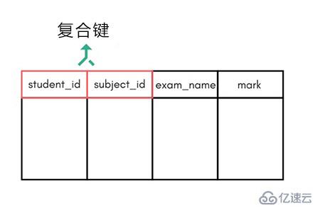 数据库中为什么我们需要使用键