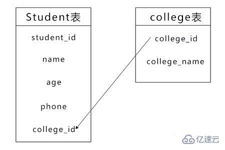 数据库中为什么我们需要使用键