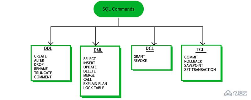 ​SQL命令的4种类型分别是什么